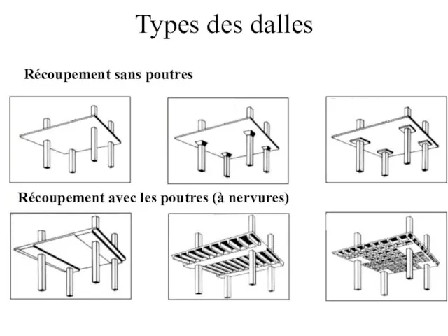 Types des dalles Récoupement sans poutres Récoupement avec les poutres (à nervures)