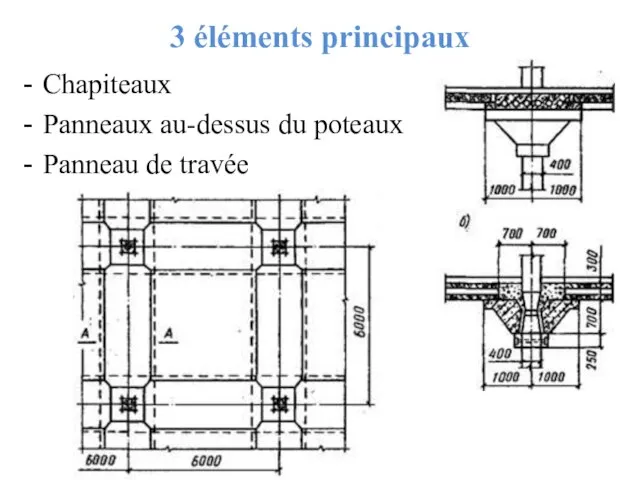 3 éléments principaux Chapiteaux Panneaux au-dessus du poteaux Panneau de travée