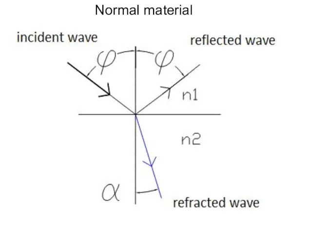 Normal material