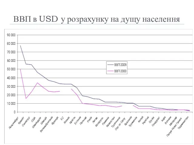 ВВП в USD у розрахунку на дущу населення