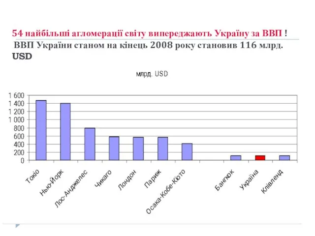 54 найбільші агломерації світу випереджають Україну за ВВП ! ВВП України станом