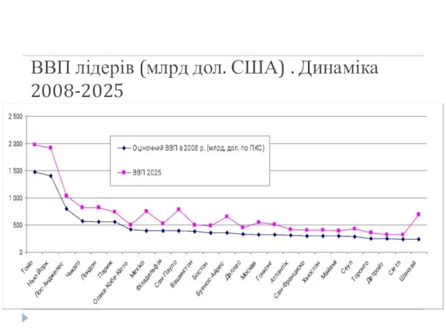 ВВП лідерів (млрд дол. США) . Динаміка 2008-2025