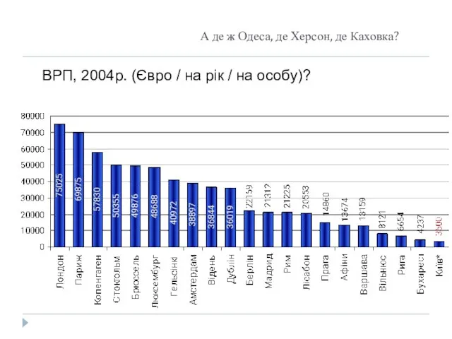 А де ж Одеса, де Херсон, де Каховка? ВРП, 2004р. (Євро /