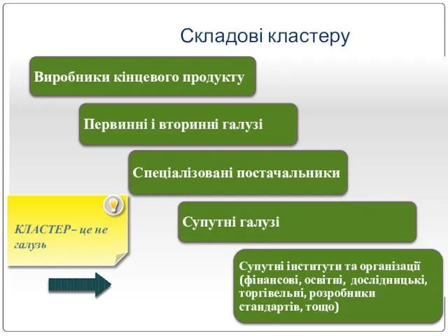 Складові кластеру Виробники кінцевого продукту Первинні і вторинні галузі Спеціалізовані постачальники Супутні