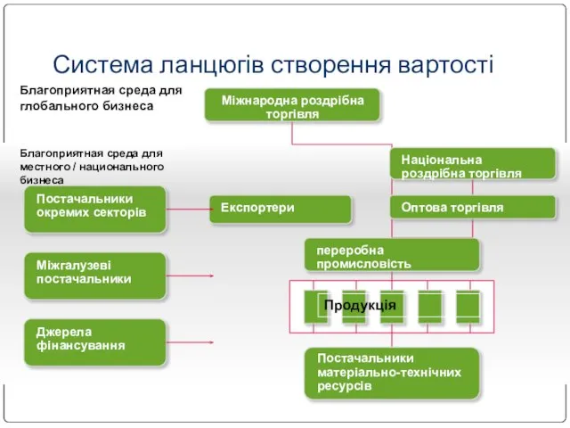 Система ланцюгів створення вартості Постачальники окремих секторів Міжгалузеві постачальники Джерела фінансування Благоприятная