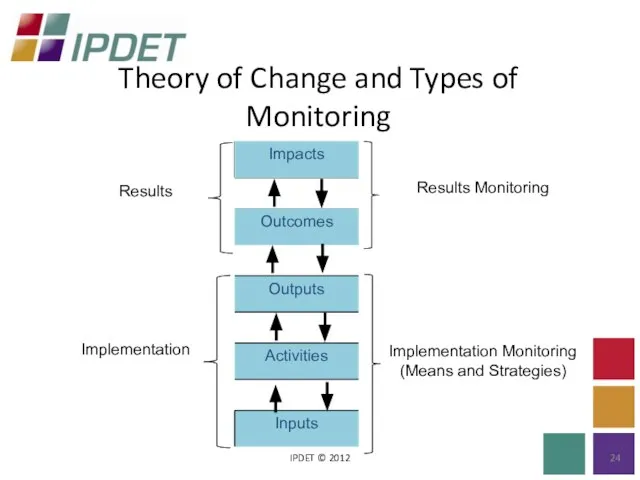 Theory of Change and Types of Monitoring IPDET © 2012