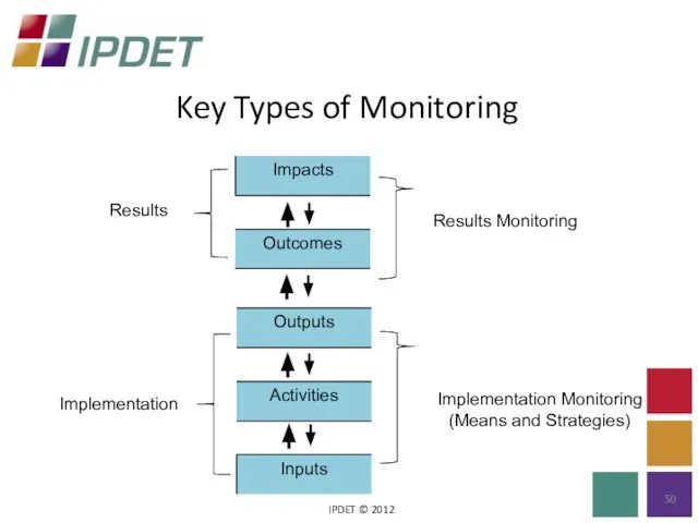 Key Types of Monitoring IPDET © 2012