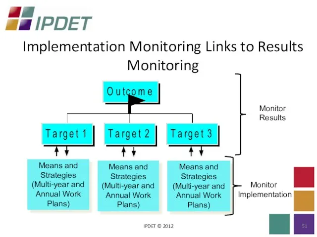 Implementation Monitoring Links to Results Monitoring IPDET © 2012