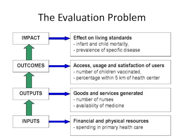 The Evaluation Problem