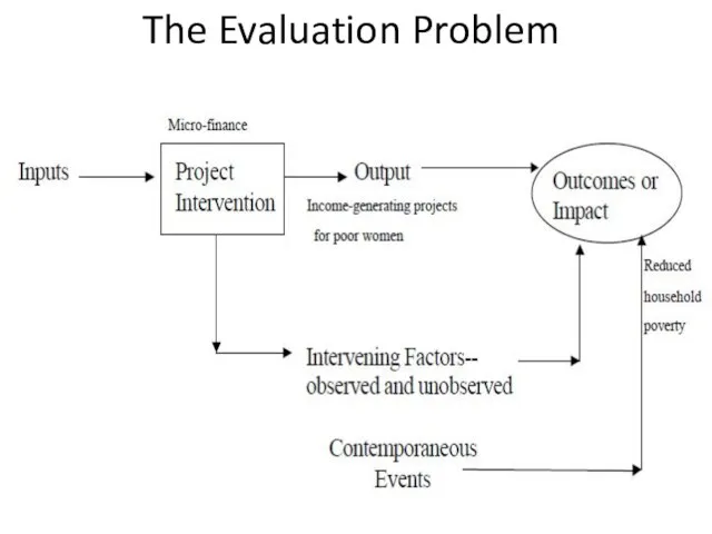 The Evaluation Problem