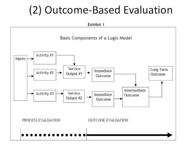 (2) Outcome-Based Evaluation