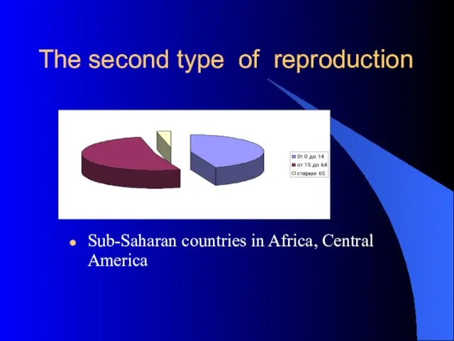 The second type of reproduction Sub-Saharan countries in Africa, Central America