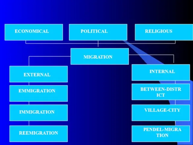 ECONOMICAL POLITICAL RELIGIOUS MIGRATION INTERNAL EXTERNAL EMMIGRATION IMMIGRATION REEMIGRATION BETWEEN-DISTRICT VILLAGE-CITY PENDEL-MIGRATION