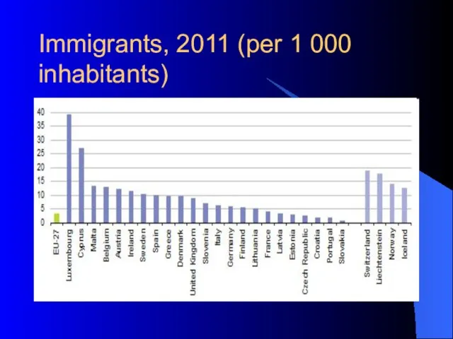 Immigrants, 2011 (per 1 000 inhabitants)