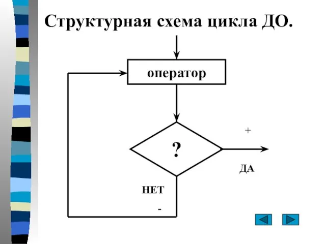 Структурная схема цикла ДО. оператор ? ДА НЕТ - +