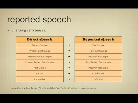 reported speech Changing verb tenses: Note that the Past Perfect Simple and