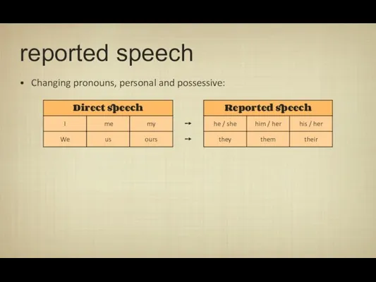 reported speech Changing pronouns, personal and possessive: