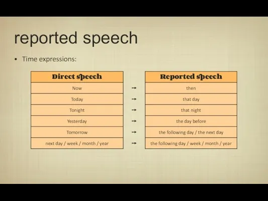 reported speech Time expressions: