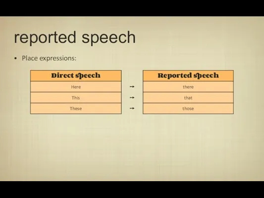 reported speech Place expressions: