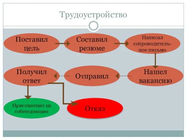 Трудоустройство Составил резюме Поставил цель Написал сопроводитель-ное письмо Нашел вакансию Отправил Получил