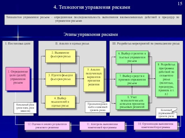 15 I. Постановка цели Технология управления риском - определенная последовательность выполнения взаимосвязанных