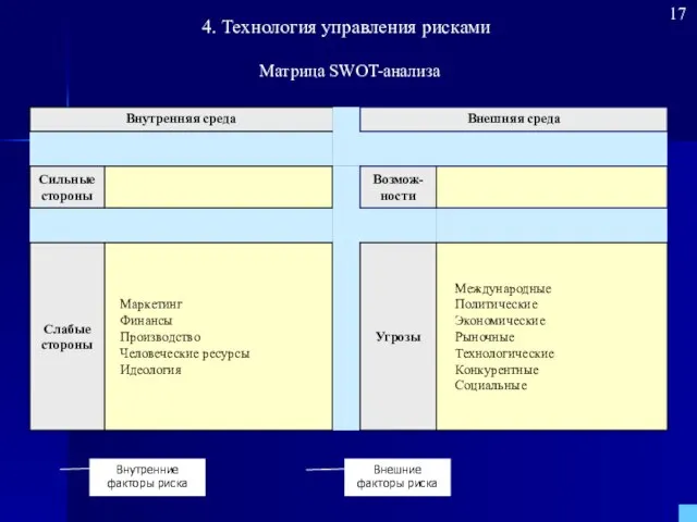 Матрица SWOT-анализа 17 4. Технология управления рисками