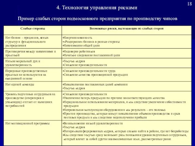 Пример слабых сторон подмосковного предприятия по производству чипсов 18 4. Технология управления рисками