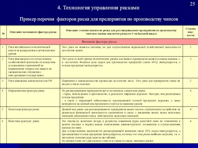 Пример перечня факторов риска для предприятия по производству чипсов 25 4. Технология управления рисками