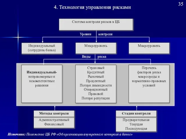 Система контроля рисков в ЦБ Индивидуальный (сотрудник банка) Макроуровень Микроуровень Уровни контроля