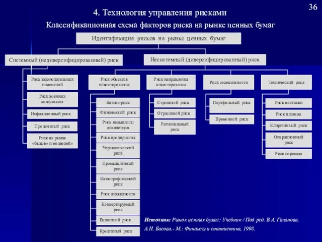 Идентификация рисков на рынке ценных бумаг Системный (недиверсифицированный) риск Несистемный (диверсифицированный) риск