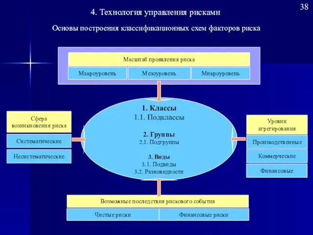 1. Классы 1.1. Подклассы 2. Группы 2.1. Подгруппы 3. Виды 3.1. Подвиды