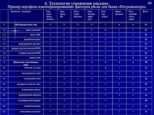 44 Пример портфеля идентифицированных факторов риска для банка «Петрокоммерц» 4. Технология управления рисками