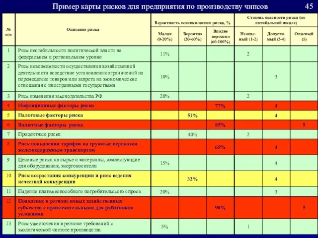 Пример карты рисков для предприятия по производству чипсов 45