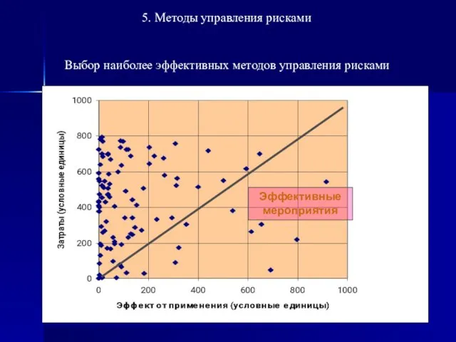 Выбор наиболее эффективных методов управления рисками Эффективные мероприятия 5. Методы управления рисками