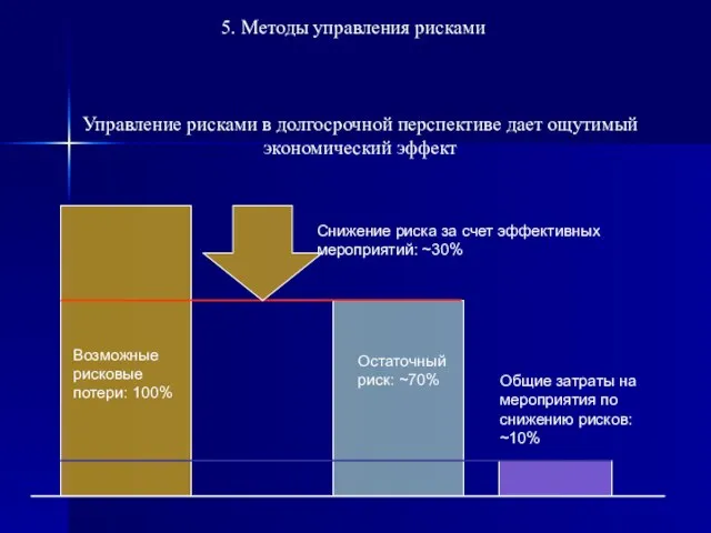 Управление рисками в долгосрочной перспективе дает ощутимый экономический эффект Остаточный риск: ~70%