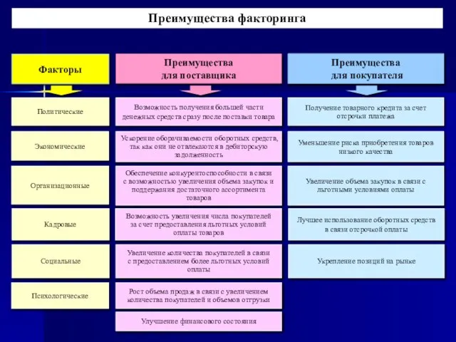 Преимущества факторинга Преимущества для покупателя Преимущества для поставщика Увеличение объема закупок в