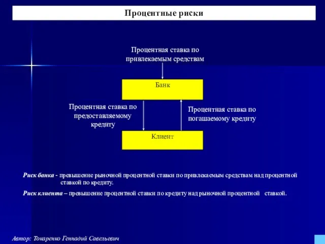 Банк Процентная ставка по предоставляемому кредиту Клиент Риск банка - превышение рыночной