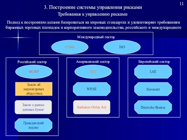 Требования к управлению рисками ФСФР Закон об акционерных обществах Закон о рынке