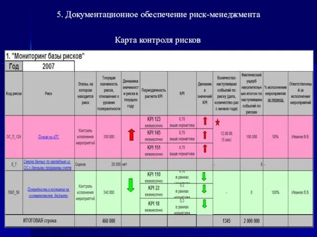 5. Документационное обеспечение риск-менеджмента Карта контроля рисков