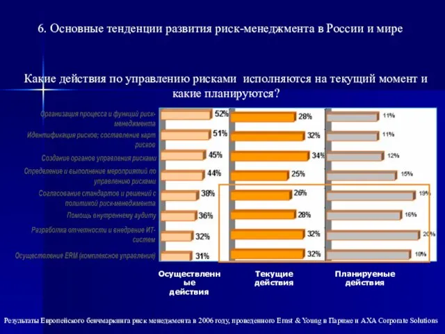 Осуществленные действия Текущие действия Планируемые действия Какие действия по управлению рисками исполняются