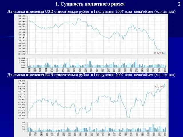 Динамика изменения EUR относительно рубля в I полугодии 2007 года цена/объем (млн.ед.вал)