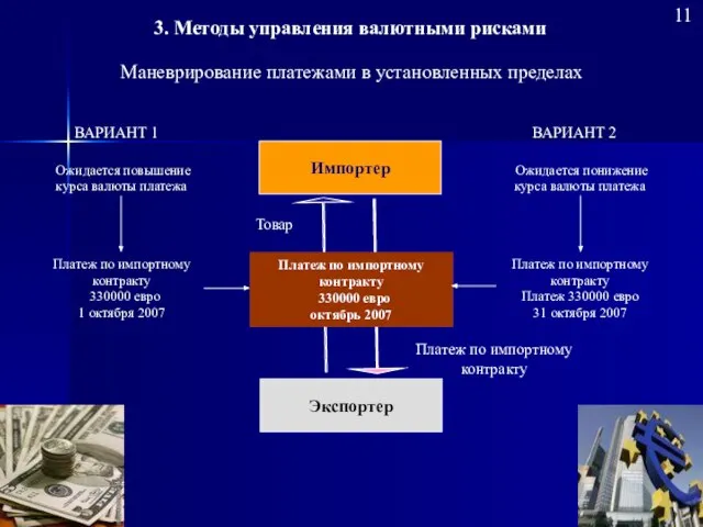 11 Маневрирование платежами в установленных пределах 3. Методы управления валютными рисками