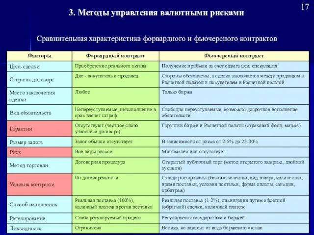 17 Сравнительная характеристика форвардного и фьючерсного контрактов 3. Методы управления валютными рисками