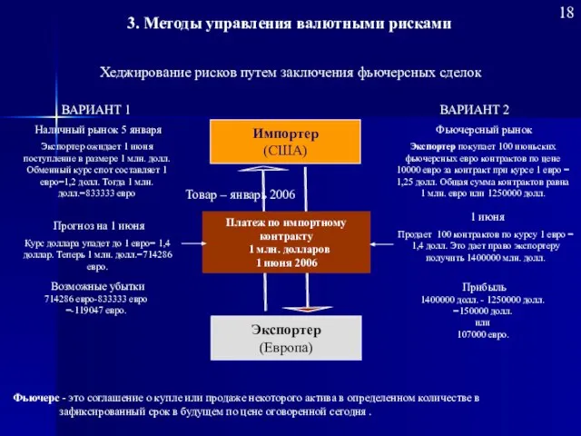 Хеджирование рисков путем заключения фьючерсных сделок 18 Импортер (США) Экспортер (Европа) Наличный