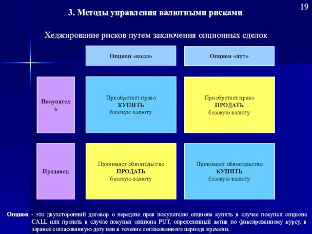 Хеджирование рисков путем заключения опционных сделок Приобретает право КУПИТЬ базовую валюту Приобретает