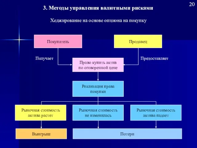 Хеджирование на основе опциона на покупку Покупатель Продавец Право купить актив по