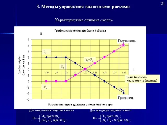 Характеристика опциона «колл» П S -F0 S0 F0 S0+F0 Для покупателя опциона