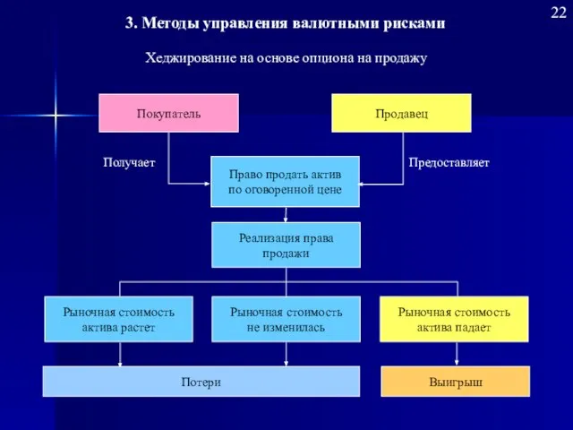 Хеджирование на основе опциона на продажу Покупатель Продавец Право продать актив по