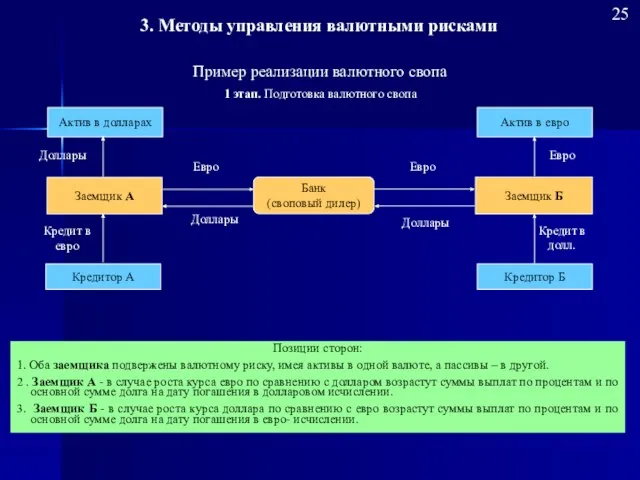 Пример реализации валютного свопа 1 этап. Подготовка валютного свопа Заемщик Б Заемщик