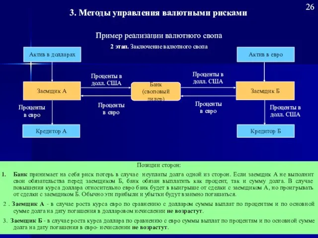 26 Банк (своповый дилер) Заемщик Б Заемщик А Кредитор А Проценты в